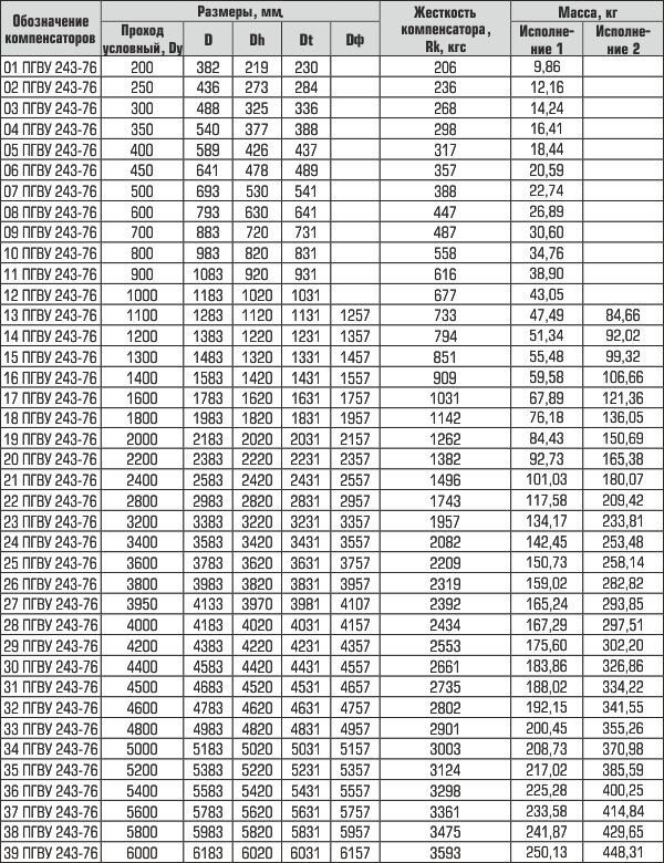 Компенсаторы круглые ПГВУ двухлинзовые 1