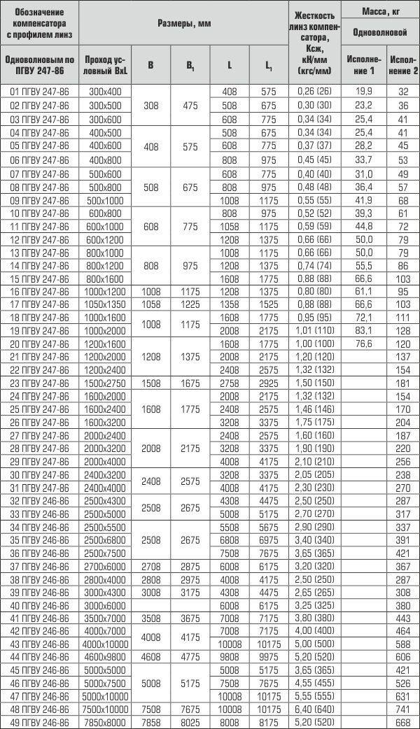 Компенсаторы прямоугольные ПГВУ двухлинзовые 1