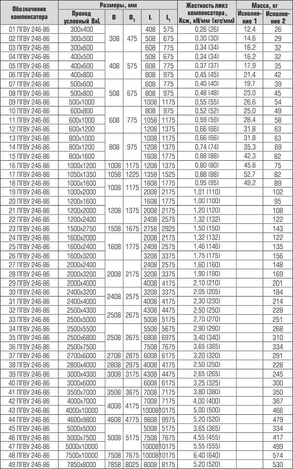 Компенсаторы прямоугольные ПГВУ однолинзовые 1