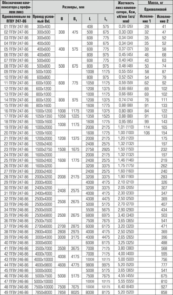 Компенсаторы прямоугольные ПГВУ трехлинзовые 1